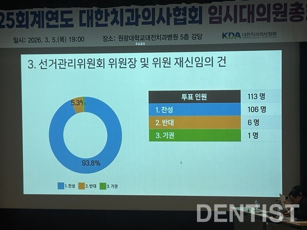 ▲ 선거관리위원회 위원장 및 위원 재신임의 건 투표 결과